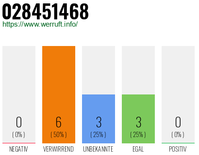 Rufnummer 028451468 Telefonnummer 028451468