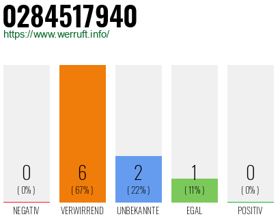 Rufnummer 0284517940 Telefonnummer 0284517940