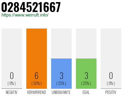 Rufnummer 0284521667 Telefonnummer 0284521667