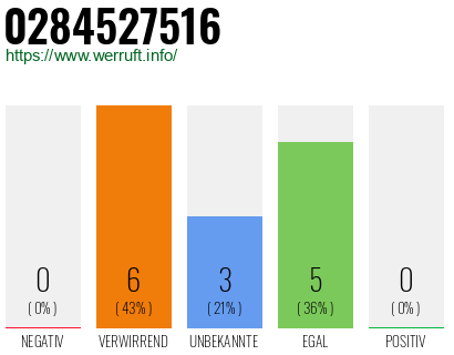 Rufnummer 0284527516 Telefonnummer 0284527516