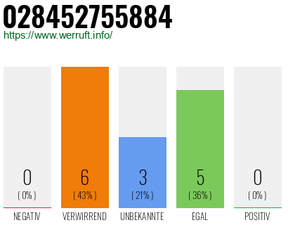 Rufnummer 028452755884 Telefonnummer 028452755884
