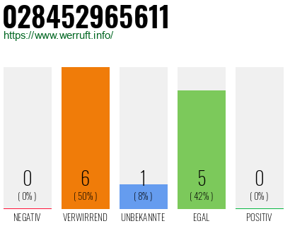 Rufnummer 028452965611 Telefonnummer 028452965611