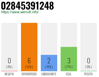 Rufnummer 02845391248 Telefonnummer 02845391248