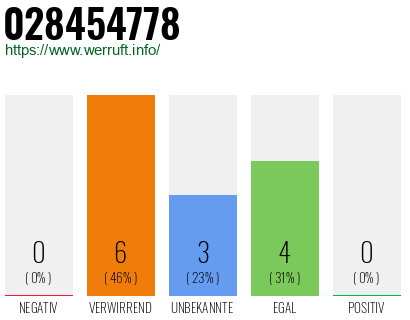 Rufnummer 028454778 Telefonnummer 028454778