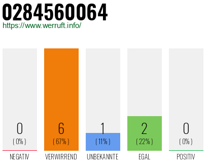 Rufnummer 0284560064 Telefonnummer 0284560064