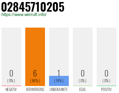 Rufnummer 02845710205 Telefonnummer 02845710205