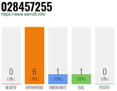 Rufnummer 028457255 Telefonnummer 028457255