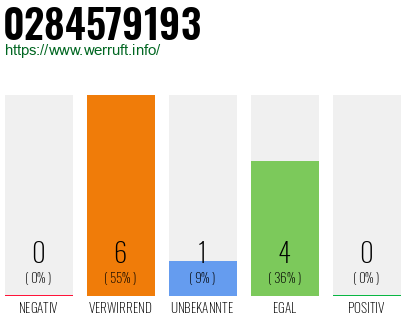 Rufnummer 0284579193 Telefonnummer 0284579193