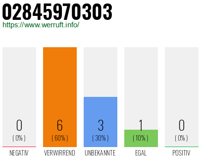 Rufnummer 02845970303 Telefonnummer 02845970303