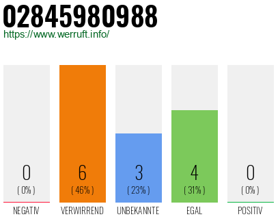 Rufnummer 02845980988 Telefonnummer 02845980988