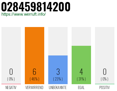 Rufnummer 028459814200 Telefonnummer 028459814200