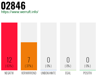 Rufnummer 02846 Telefonnummer 02846