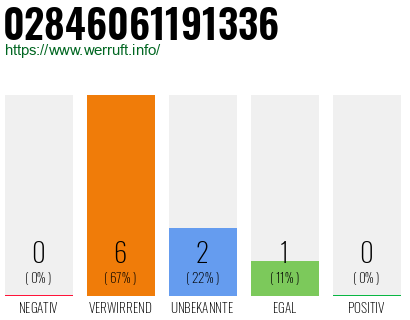 Rufnummer 02846061191336 Telefonnummer 02846061191336