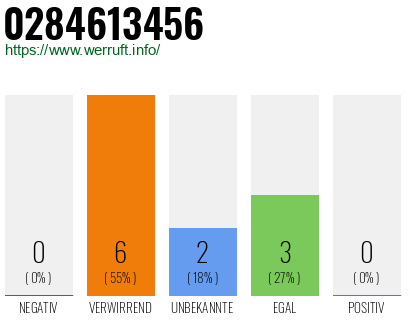 Rufnummer 0284613456 Telefonnummer 0284613456