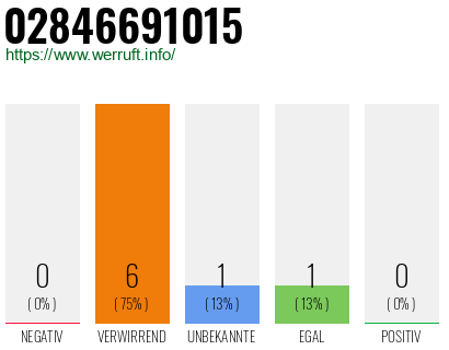 Rufnummer 02846691015 Telefonnummer 02846691015