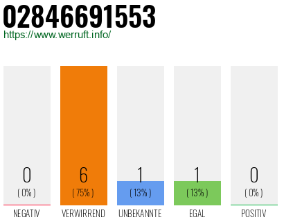 Rufnummer 02846691553 Telefonnummer 02846691553