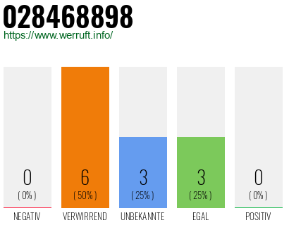 Rufnummer 028468898 Telefonnummer 028468898