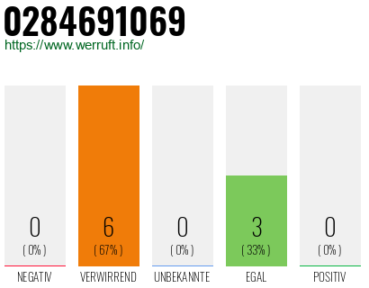 Rufnummer 0284691069 Telefonnummer 0284691069