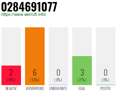 Rufnummer 0284691077 Telefonnummer 0284691077