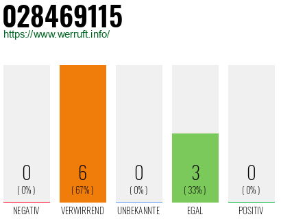 Rufnummer 028469115 Telefonnummer 028469115