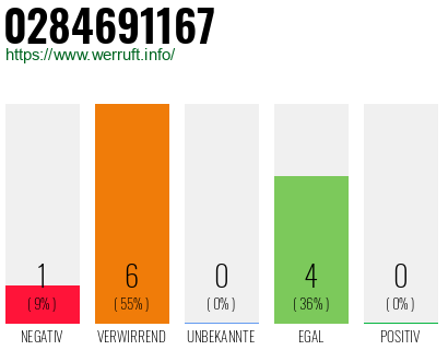 Rufnummer 0284691167 Telefonnummer 0284691167