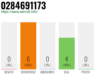 Rufnummer 0284691173 Telefonnummer 0284691173