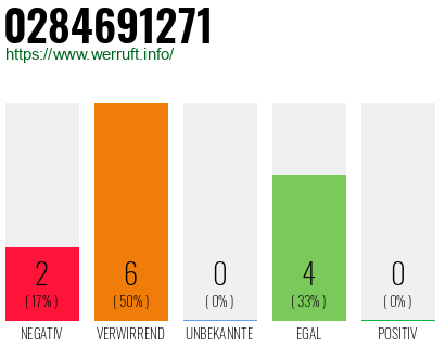 Rufnummer 0284691271 Telefonnummer 0284691271