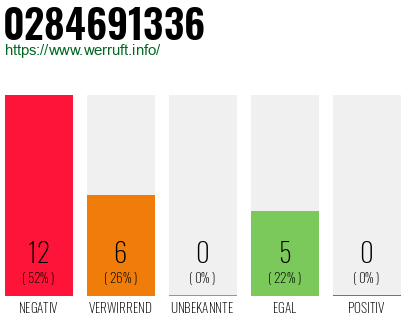 Rufnummer 0284691336 Telefonnummer 0284691336