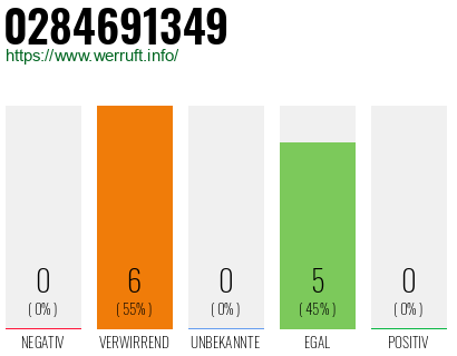 Rufnummer 0284691349 Telefonnummer 0284691349