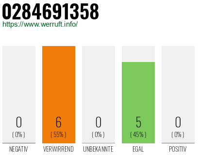 Rufnummer 0284691358 Telefonnummer 0284691358