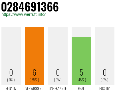 Rufnummer 0284691366 Telefonnummer 0284691366