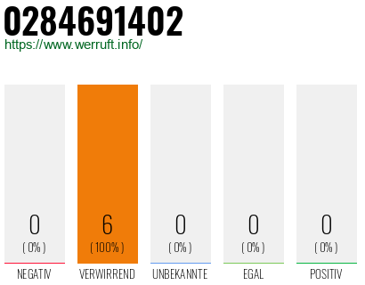 Rufnummer 0284691402 Telefonnummer 0284691402
