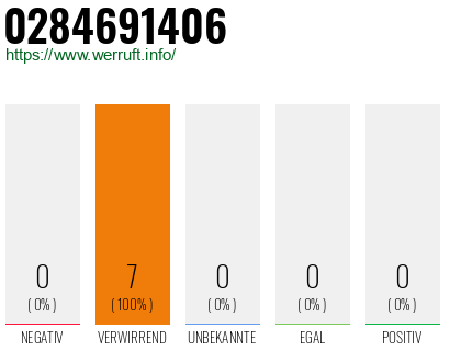 Rufnummer 0284691406 Telefonnummer 0284691406