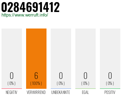 Rufnummer 0284691412 Telefonnummer 0284691412