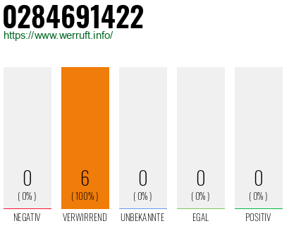 Rufnummer 0284691422 Telefonnummer 0284691422