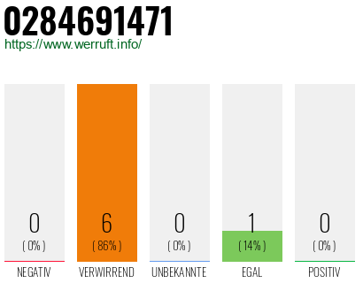 Rufnummer 0284691471 Telefonnummer 0284691471