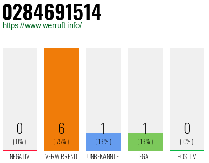 Rufnummer 0284691514 Telefonnummer 0284691514