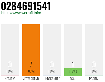Rufnummer 0284691541 Telefonnummer 0284691541