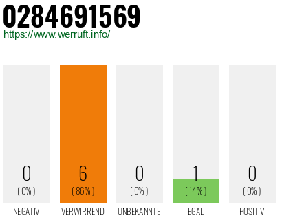 Rufnummer 0284691569 Telefonnummer 0284691569