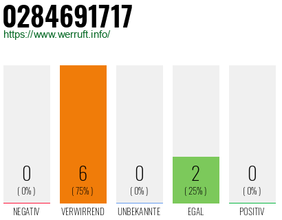 Rufnummer 0284691717 Telefonnummer 0284691717