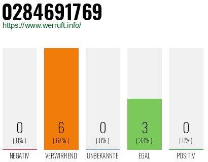 Rufnummer 0284691769 Telefonnummer 0284691769