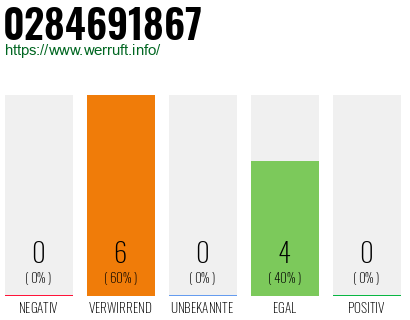 Rufnummer 0284691867 Telefonnummer 0284691867
