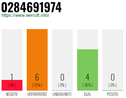Rufnummer 0284691974 Telefonnummer 0284691974