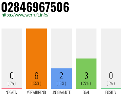 Rufnummer 02846967506 Telefonnummer 02846967506