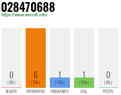Rufnummer 028470688 Telefonnummer 028470688