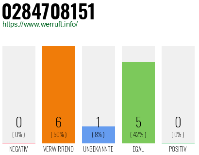 Rufnummer 0284708151 Telefonnummer 0284708151