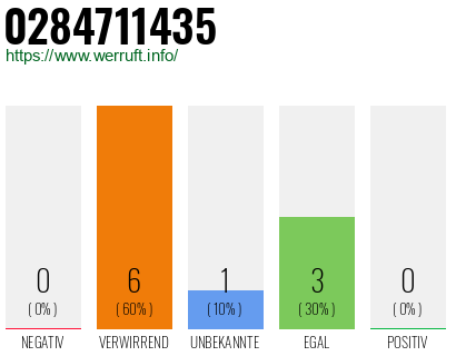 Rufnummer 0284711435 Telefonnummer 0284711435