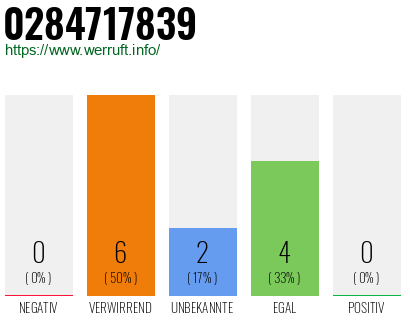 Rufnummer 0284717839 Telefonnummer 0284717839