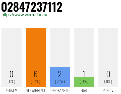 Telefonnummer 02847237112