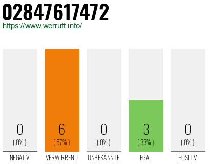 Rufnummer 02847617472 Telefonnummer 02847617472